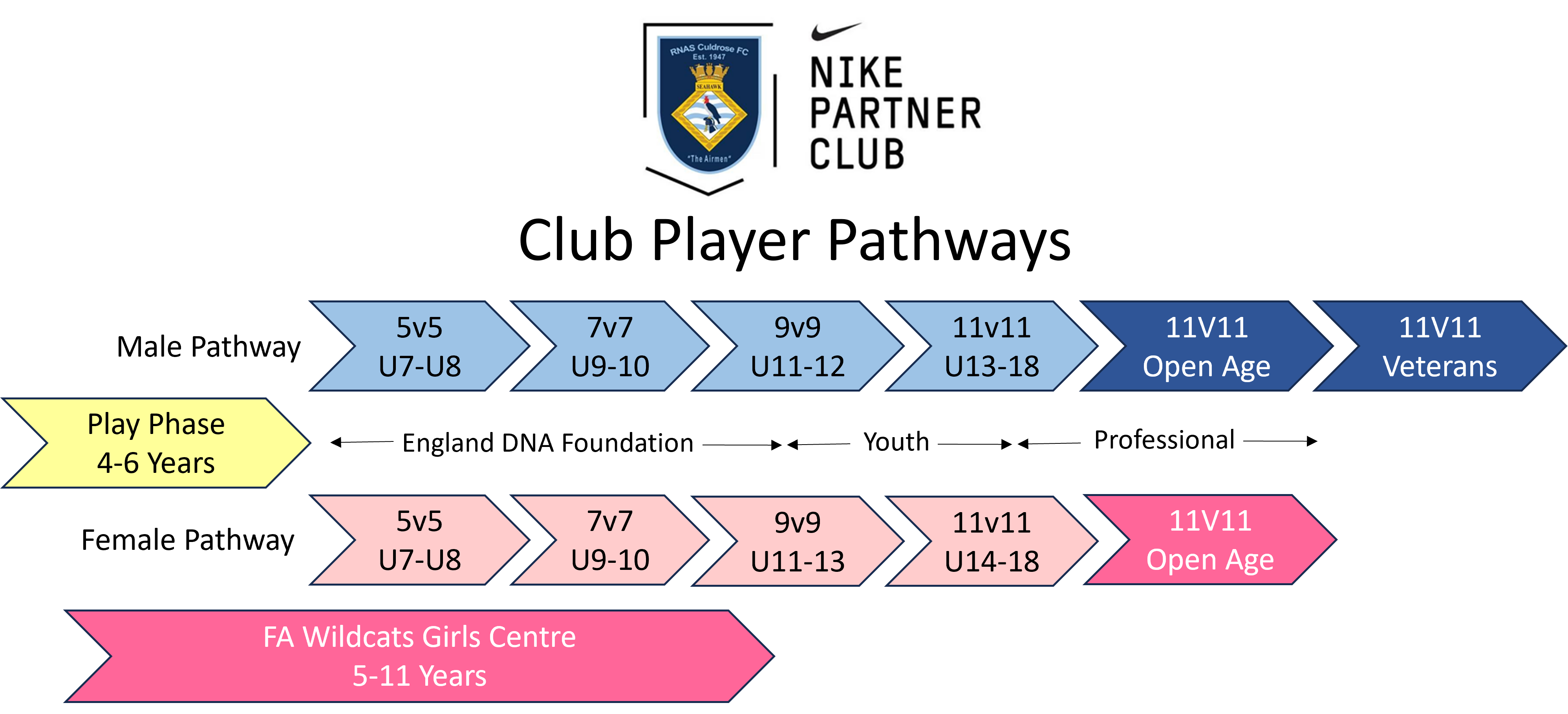 Club Structure